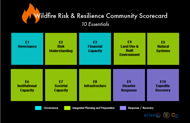 Wildfire Risk & Resilience community scorecard ten essentials